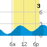 Tarpon Springs tide chart for Friday, May 3, 2024
