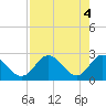 Tarpon Springs tide chart for Saturday, May 4, 2024
