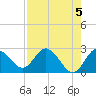 Tarpon Springs tide chart for Sunday, May 5, 2024
