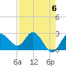 Tarpon Springs tide chart for Monday, May 6, 2024