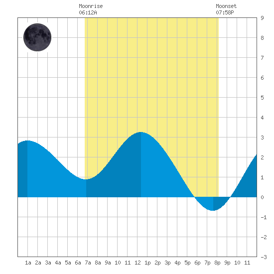 Tarpon Springs tide chart for Tuesday, May 7, 2024