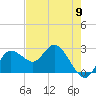 Tarpon Springs tide chart for Thursday, May 9, 2024