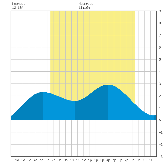 Tarpon Springs tide chart for Tuesday, June 11, 2024