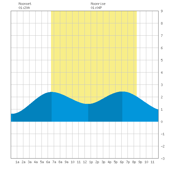 Tarpon Springs tide chart for Thursday, June 13, 2024