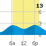 Tarpon Springs tide chart for Thursday, June 13, 2024