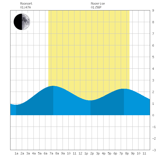 Tarpon Springs tide chart for Friday, June 14, 2024