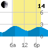 Tarpon Springs tide chart for Friday, June 14, 2024