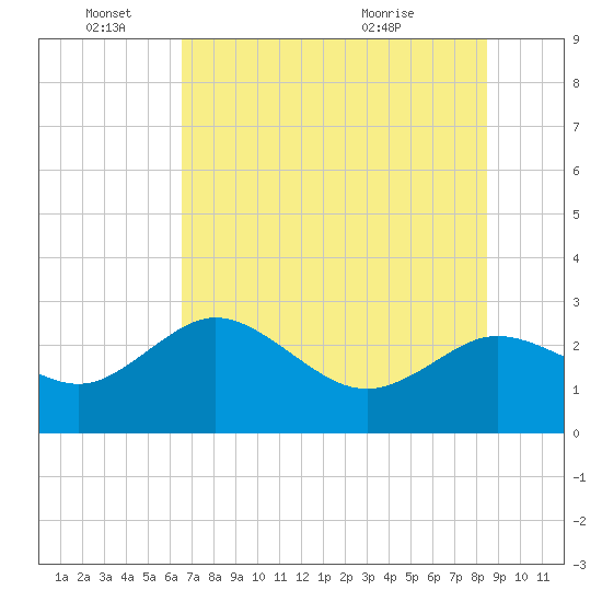Tarpon Springs tide chart for Saturday, June 15, 2024