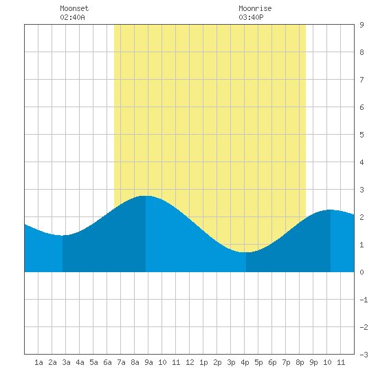 Tarpon Springs tide chart for Sunday, June 16, 2024