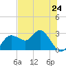Tarpon Springs tide chart for Monday, June 24, 2024