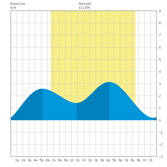 Tarpon Springs tide chart for Wednesday, June 26, 2024