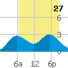 Tarpon Springs tide chart for Thursday, June 27, 2024