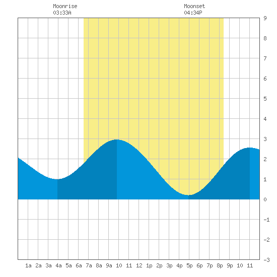 Tarpon Springs tide chart for Sunday, June 2, 2024