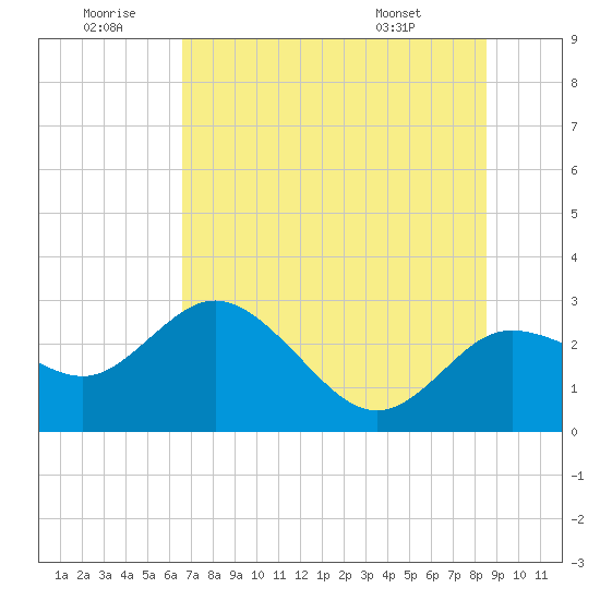 Tarpon Springs tide chart for Sunday, June 30, 2024