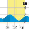 Tarpon Springs tide chart for Sunday, June 30, 2024