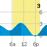 Tarpon Springs tide chart for Monday, June 3, 2024