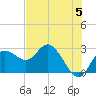 Tarpon Springs tide chart for Wednesday, June 5, 2024