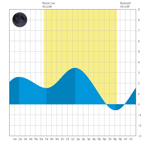 Tarpon Springs tide chart for Thursday, June 6, 2024