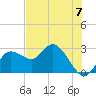 Tarpon Springs tide chart for Friday, June 7, 2024