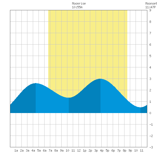 Tarpon Springs tide chart for Wednesday, July 10, 2024