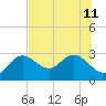 Tarpon Springs tide chart for Thursday, July 11, 2024
