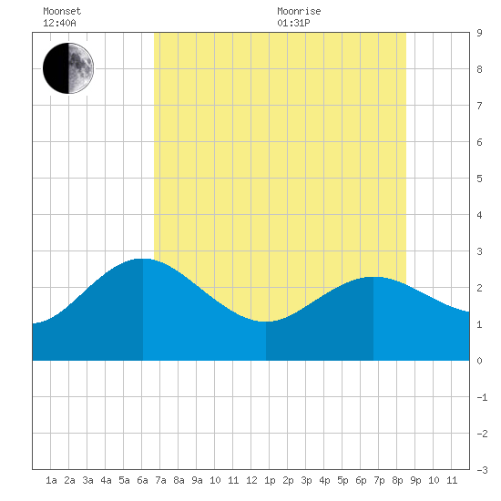 Tarpon Springs tide chart for Saturday, July 13, 2024