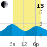 Tarpon Springs tide chart for Saturday, July 13, 2024