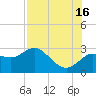 Tarpon Springs tide chart for Tuesday, July 16, 2024