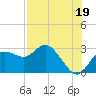 Tarpon Springs tide chart for Friday, July 19, 2024