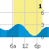Tarpon Springs tide chart for Monday, July 1, 2024