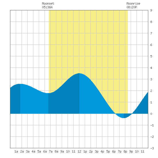 Tarpon Springs tide chart for Saturday, July 20, 2024