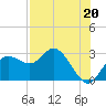 Tarpon Springs tide chart for Saturday, July 20, 2024