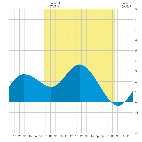 Tarpon Springs tide chart for Monday, July 22, 2024