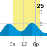 Tarpon Springs tide chart for Thursday, July 25, 2024