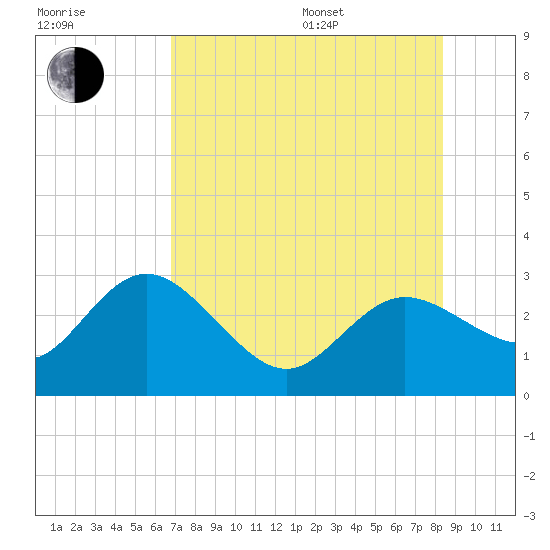 Tarpon Springs tide chart for Saturday, July 27, 2024
