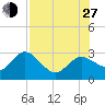 Tarpon Springs tide chart for Saturday, July 27, 2024