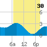 Tarpon Springs tide chart for Tuesday, July 30, 2024