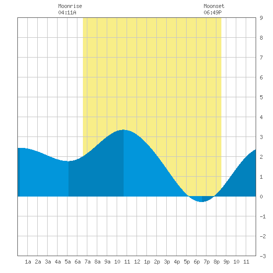 Tarpon Springs tide chart for Wednesday, July 3, 2024