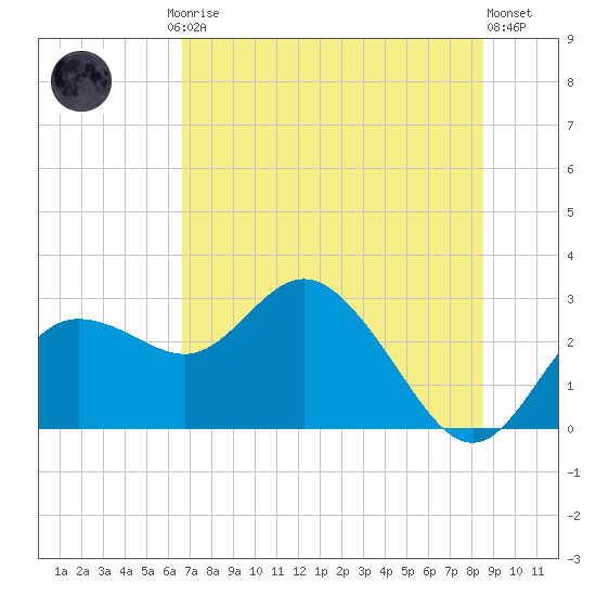 Tarpon Springs tide chart for Friday, July 5, 2024