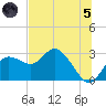Tarpon Springs tide chart for Friday, July 5, 2024