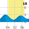 Tarpon Springs tide chart for Saturday, August 10, 2024