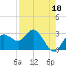 Tarpon Springs tide chart for Sunday, August 18, 2024
