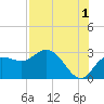 Tarpon Springs tide chart for Thursday, August 1, 2024