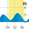 Tarpon Springs tide chart for Wednesday, August 21, 2024