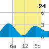 Tarpon Springs tide chart for Saturday, August 24, 2024