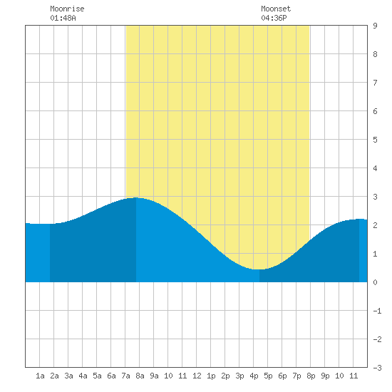 Tarpon Springs tide chart for Wednesday, August 28, 2024