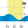 Tarpon Springs tide chart for Wednesday, August 28, 2024