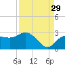 Tarpon Springs tide chart for Thursday, August 29, 2024