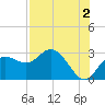 Tarpon Springs tide chart for Friday, August 2, 2024