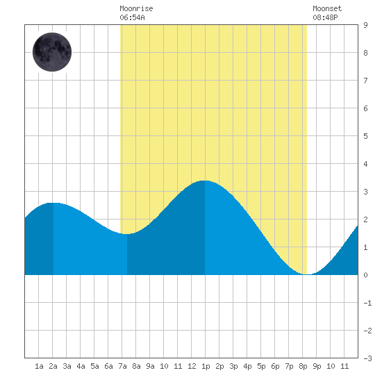 Tarpon Springs tide chart for Sunday, August 4, 2024